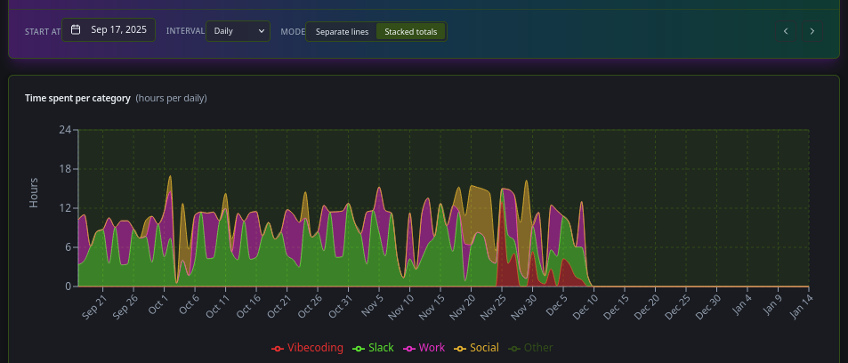 The personal graph A graph as described